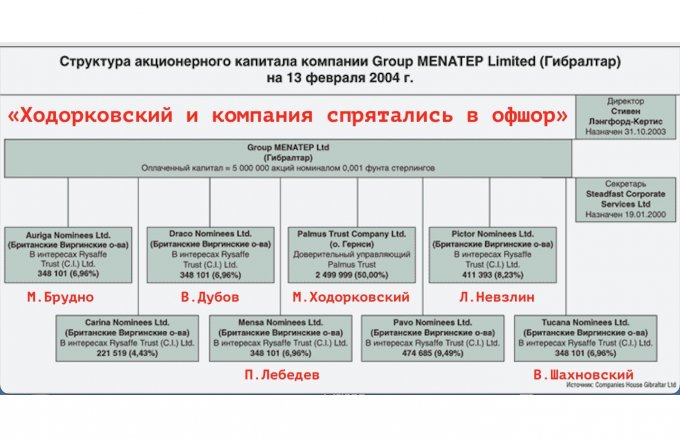 В этот день акционеры Юкоса спрятались в офшорах